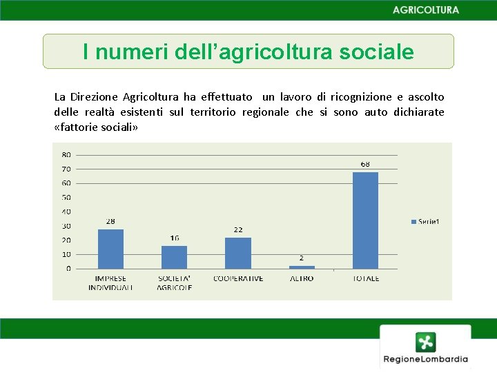 I numeri dell’agricoltura sociale La Direzione Agricoltura ha effettuato un lavoro di ricognizione e