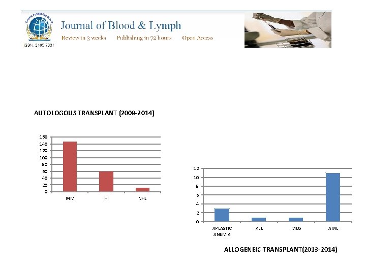 AUTOLOGOUS TRANSPLANT (2009 -2014) 160 140 120 100 80 60 40 20 0 12