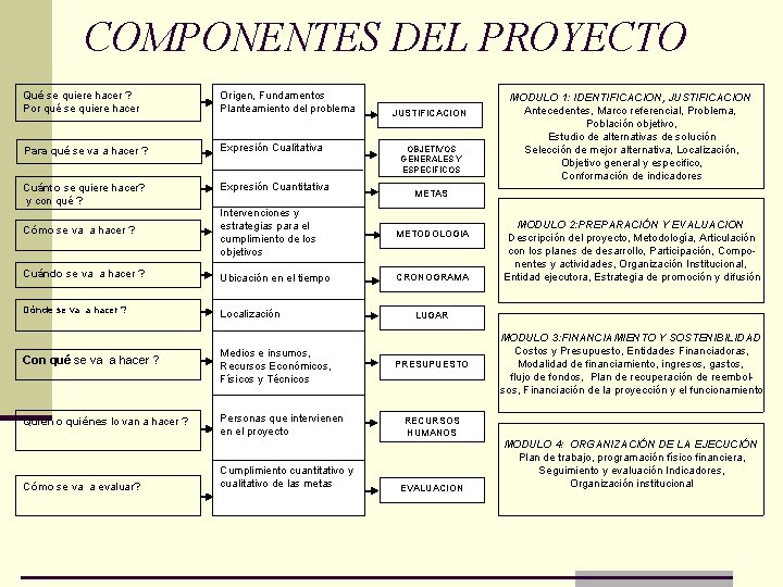 COMPONENTES DEL PROYECTO Qué se quiere hacer ? Por qué se quiere hacer Origen,