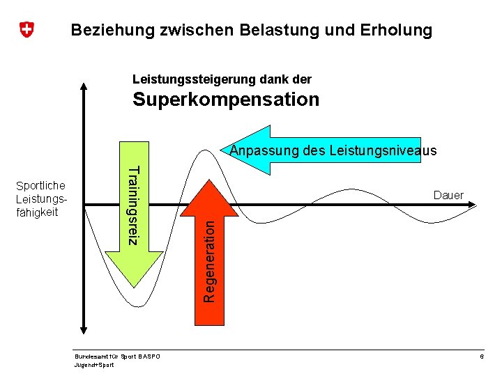 Beziehung zwischen Belastung und Erholung Leistungssteigerung dank der Superkompensation Anpassung des Leistungsniveaus Bundesamt für