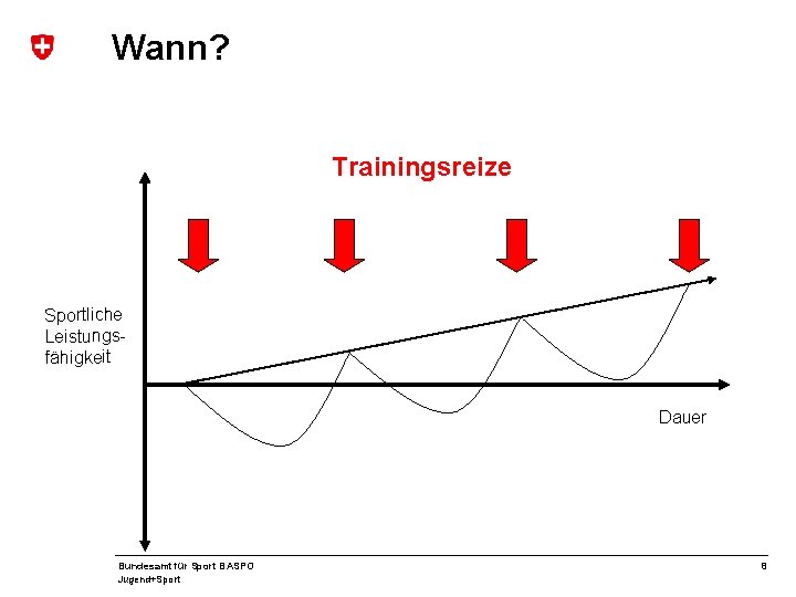 Wann? Trainingsreize Sportliche Leistungsfähigkeit Dauer Bundesamt für Sport BASPO Jugend+Sport 8 