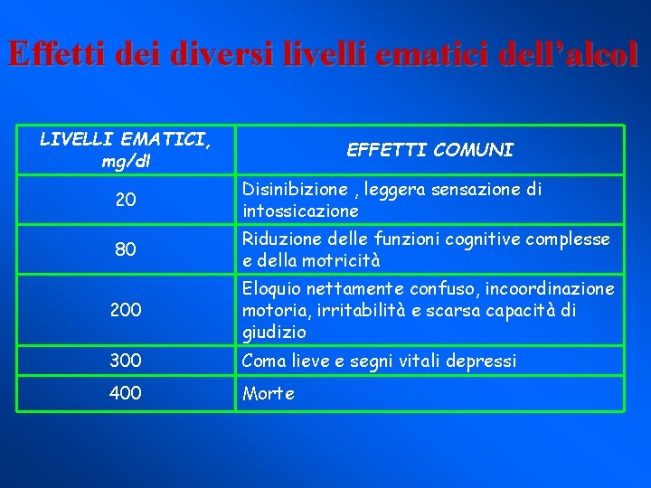 Effetti dei diversi livelli ematici dell’alcol LIVELLI EMATICI, mg/dl EFFETTI COMUNI 20 Disinibizione ,