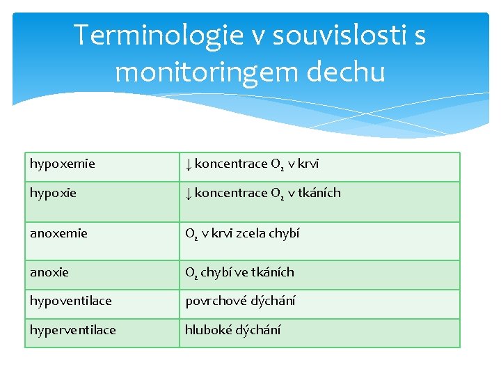 Terminologie v souvislosti s monitoringem dechu hypoxemie ↓ koncentrace O 2 v krvi hypoxie