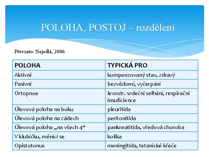 POLOHA, POSTOJ – rozdělení Převzato: Nejedlá, 2006 POLOHA TYPICKÁ PRO Aktivní kompenzovaný stav, zdravý