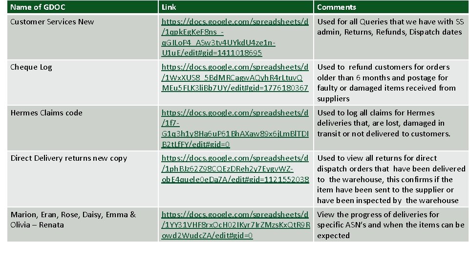 Name of GDOC Link Comments Customer Services New https: //docs. google. com/spreadsheets/d Used for