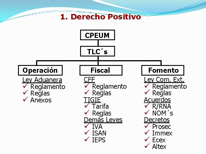 1. Derecho Positivo CPEUM TLC´s Operación Ley Aduanera ü Reglamento ü Reglas ü Anexos