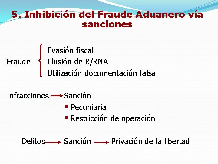 5. Inhibición del Fraude Aduanero vía sanciones Fraude Evasión fiscal Elusión de R/RNA Utilización