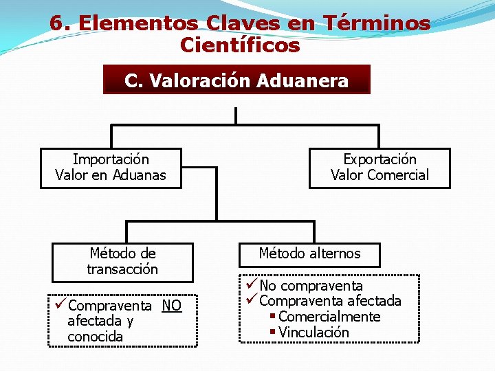 6. Elementos Claves en Términos Científicos C. Valoración Aduanera Importación Valor en Aduanas Método