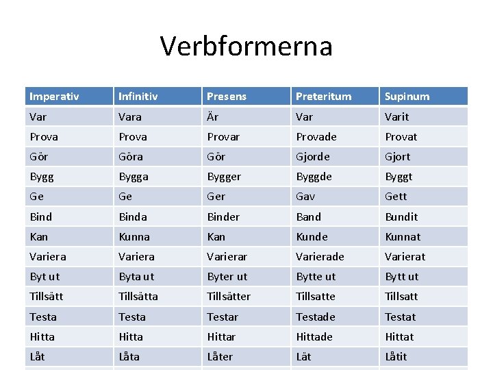 Verbformerna Imperativ Infinitiv Presens Preteritum Supinum Vara Är Varit Provar Provade Provat Göra Gör