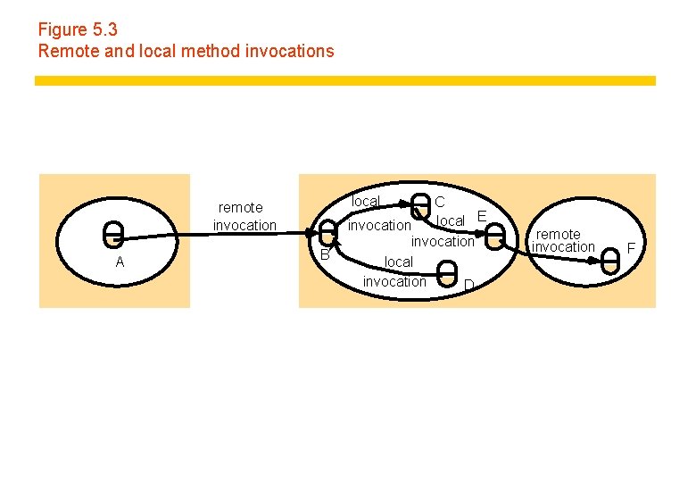 Figure 5. 3 Remote and local method invocations local remote invocation A B C Figure 5. 3 Remote and local method invocations local remote invocation A B C