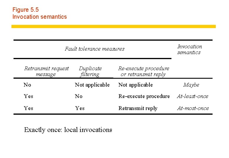 Figure 5. 5 Invocation semantics Fault tolerance measures Retransmit request message Duplicate filtering Invocation Figure 5. 5 Invocation semantics Fault tolerance measures Retransmit request message Duplicate filtering Invocation