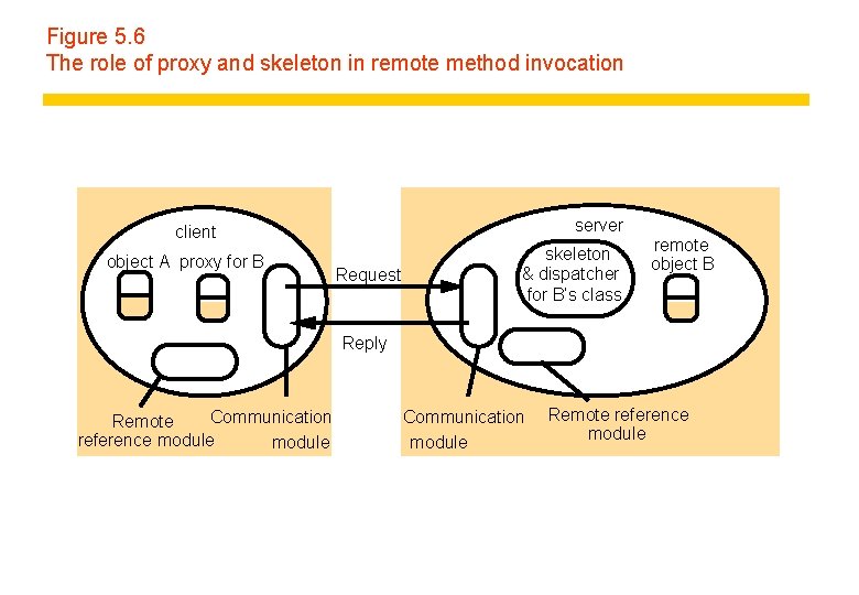 Figure 5. 6 The role of proxy and skeleton in remote method invocation server Figure 5. 6 The role of proxy and skeleton in remote method invocation server