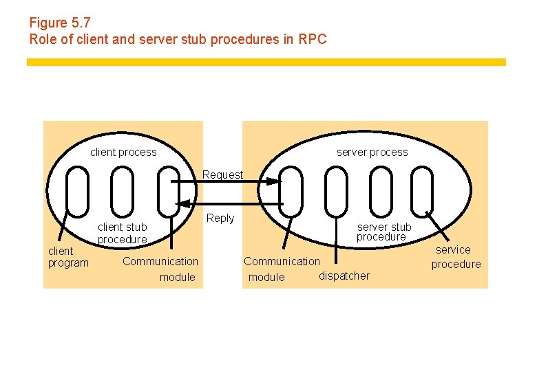 Figure 5. 7 Role of client and server stub procedures in RPC client process Figure 5. 7 Role of client and server stub procedures in RPC client process