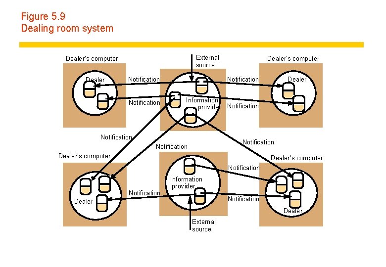Figure 5. 9 Dealing room system External source Dealer’s computer Notification Information provider Notification Figure 5. 9 Dealing room system External source Dealer’s computer Notification Information provider Notification