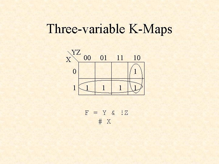 Three-variable K-Maps X YZ 00 01 11 0 1 1 1 1 F =