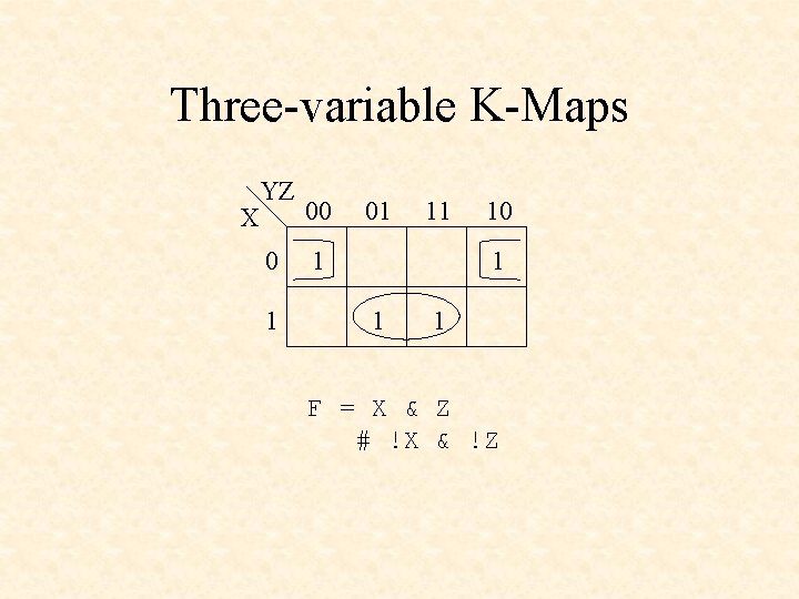 Three-variable K-Maps X YZ 0 1 00 01 11 1 10 1 1 1