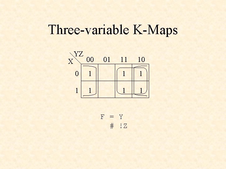 Three-variable K-Maps X YZ 00 01 11 10 0 1 1 1 1 F