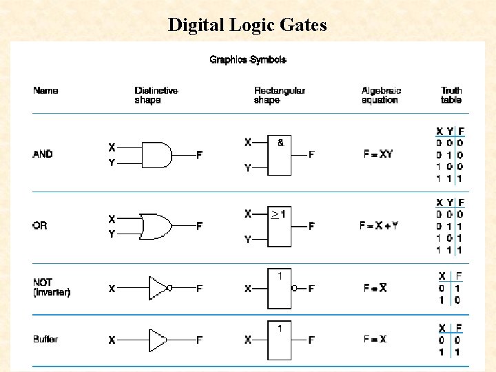 Digital Logic Gates > 