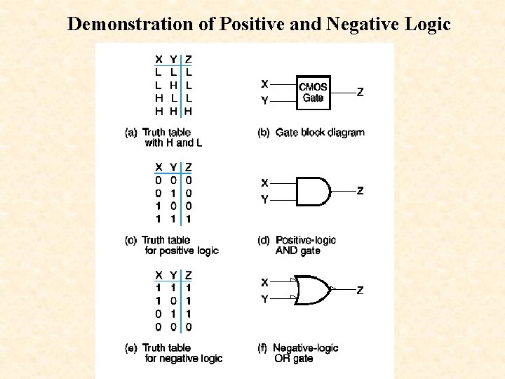 Demonstration of Positive and Negative Logic 