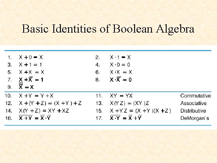 Basic Identities of Boolean Algebra 