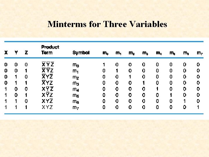 Minterms for Three Variables 