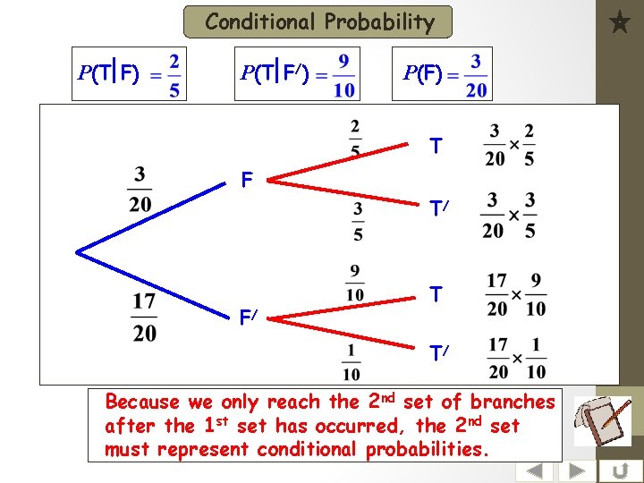 Conditional Probability P(T F) P(T F/) P(F) T F T/ F/ T T/ Because