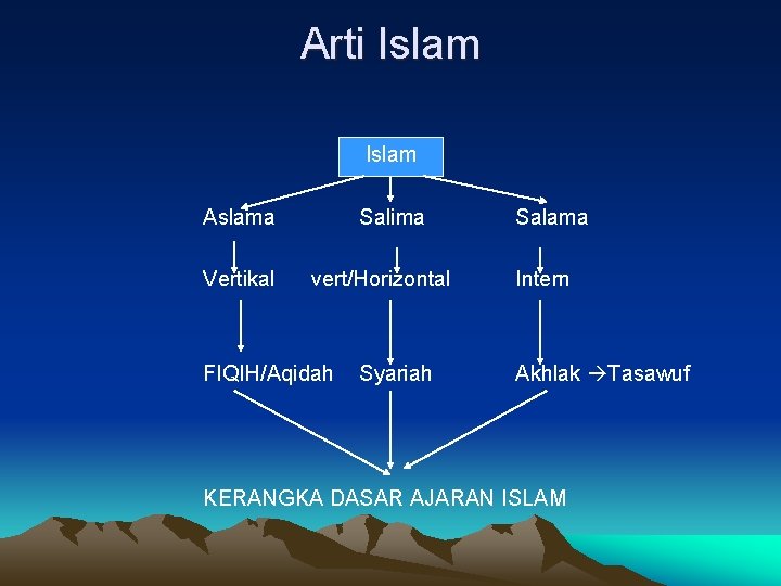 Arti Islam Aslama Vertikal Salima vert/Horizontal FIQIH/Aqidah Syariah Salama Intern Akhlak Tasawuf KERANGKA DASAR