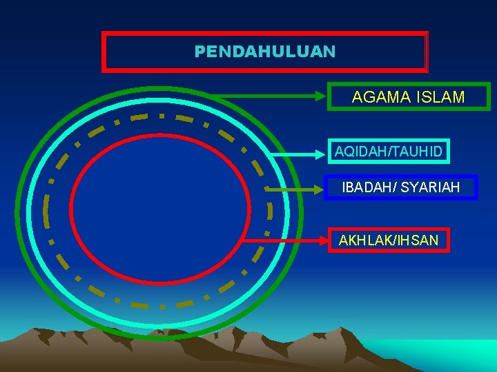 PENDAHULUAN AGAMA ISLAM AQIDAH/TAUHID IBADAH/ SYARIAH AKHLAK/IHSAN 