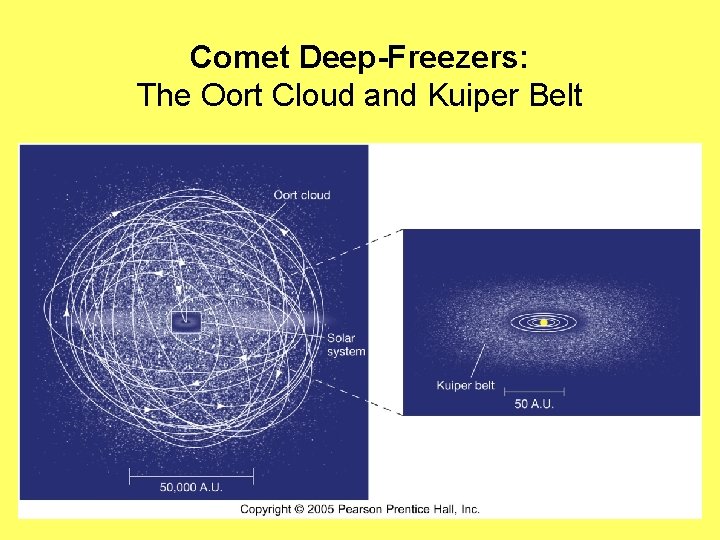 Comet Deep-Freezers: The Oort Cloud and Kuiper Belt 