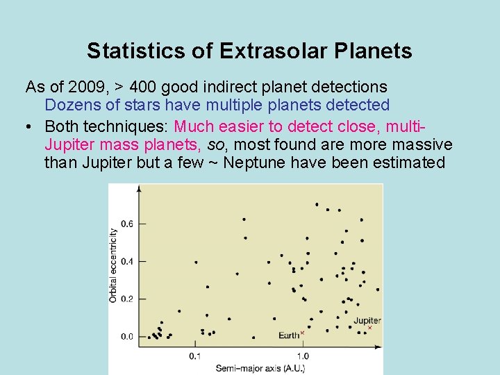 Statistics of Extrasolar Planets As of 2009, > 400 good indirect planet detections Dozens