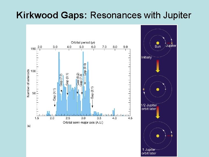 Kirkwood Gaps: Resonances with Jupiter 