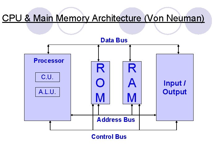 CPU & Main Memory Architecture (Von Neuman) Data Bus Processor C. U. A. L.