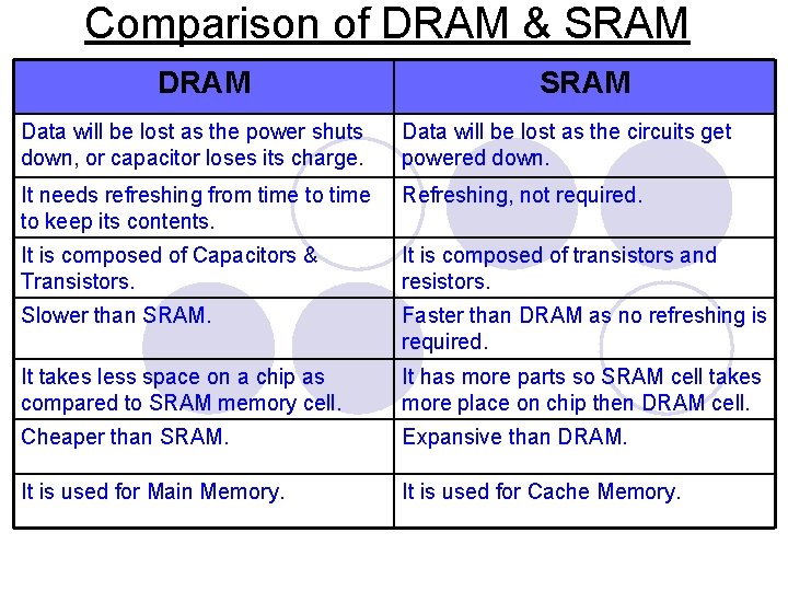 Comparison of DRAM & SRAM DRAM SRAM Data will be lost as the power