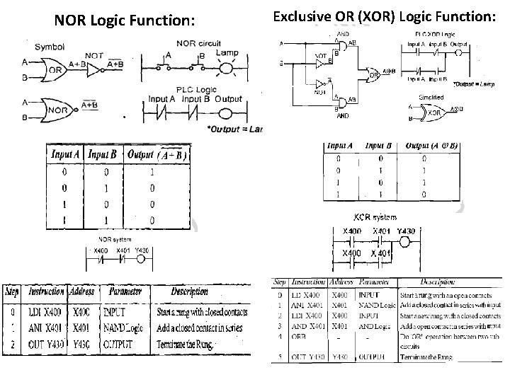 NOR Logic Function: Exclusive OR (XOR) Logic Function: 