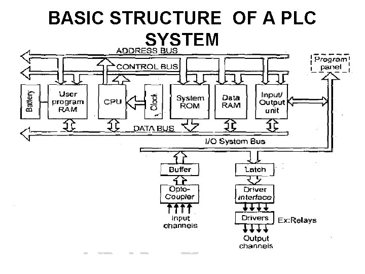 BASIC STRUCTURE OF A PLC SYSTEM 