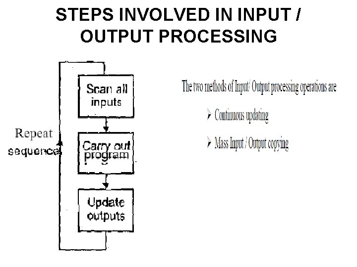 STEPS INVOLVED IN INPUT / OUTPUT PROCESSING 