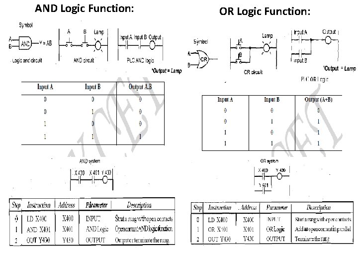 AND Logic Function: OR Logic Function: 