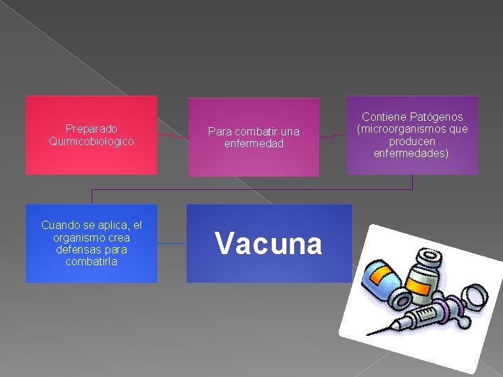 Preparado Quimicobiologico Cuando se aplica, el organismo crea defensas para combatirla Para combatir una