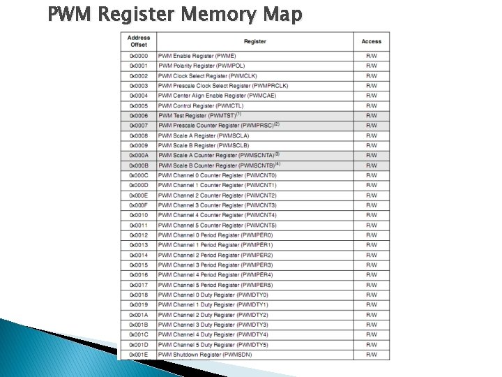 PWM Register Memory Map 