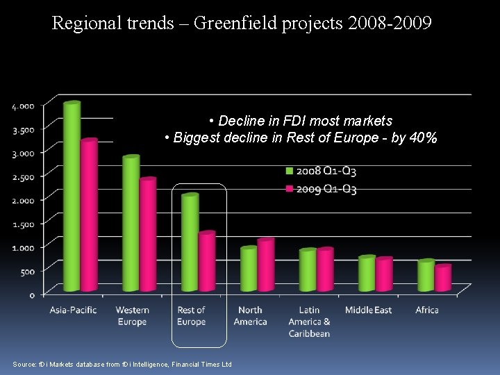 Regional trends – Greenfield projects 2008 -2009 • Decline in FDI most markets •