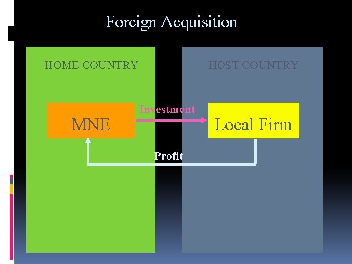Foreign Acquisition HOME COUNTRY MNE HOST COUNTRY Investment Profit Local Firm 