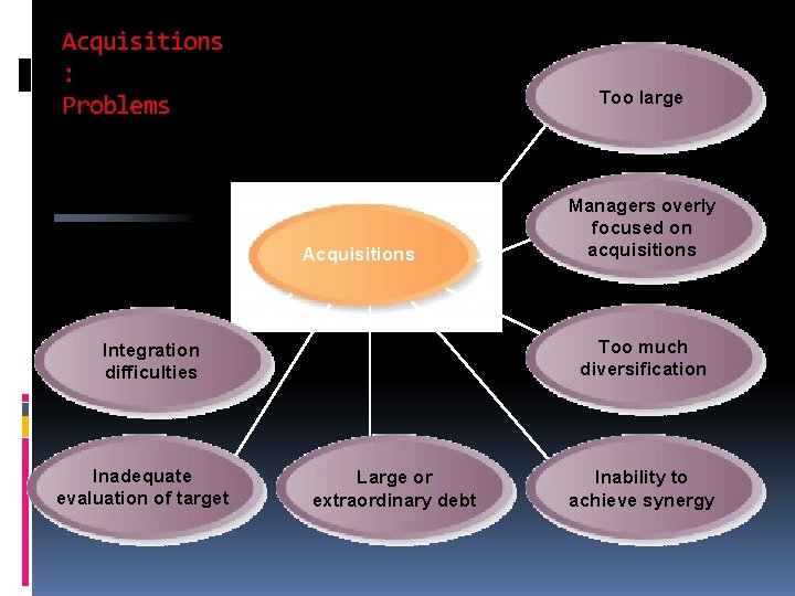 Acquisitions : Problems Too large Acquisitions Too much diversification Integration difficulties Inadequate evaluation of