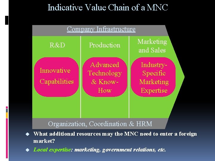 Indicative Value Chain of a MNC Company Infrastructure R&D Innovative Capabilities Production Marketing and