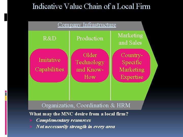 Indicative Value Chain of a Local Firm Company Infrastructure R&D Imitative Capabilities Production Marketing