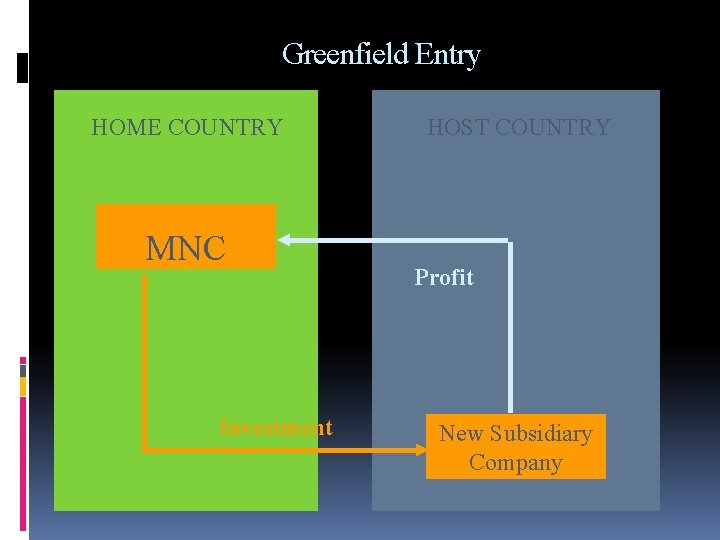 Greenfield Entry HOME COUNTRY MNC Investment HOST COUNTRY Profit New Subsidiary Company 