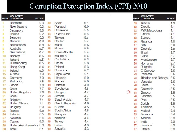 Corruption Perception Index (CPI) 2010 