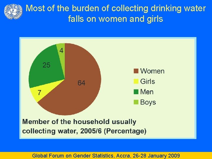 Most of the burden of collecting drinking water falls on women and girls Global