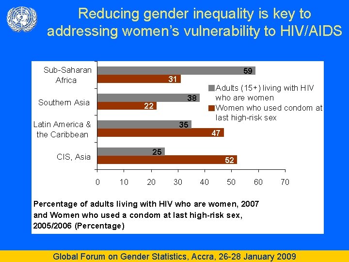 Reducing gender inequality is key to addressing women’s vulnerability to HIV/AIDS Sub-Saharan Africa 59