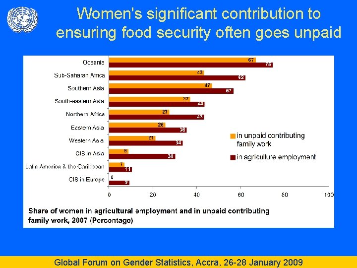 Women's significant contribution to ensuring food security often goes unpaid Global Forum on Gender