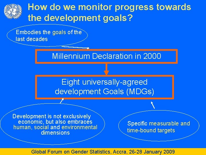 How do we monitor progress towards the development goals? Embodies the goals of the